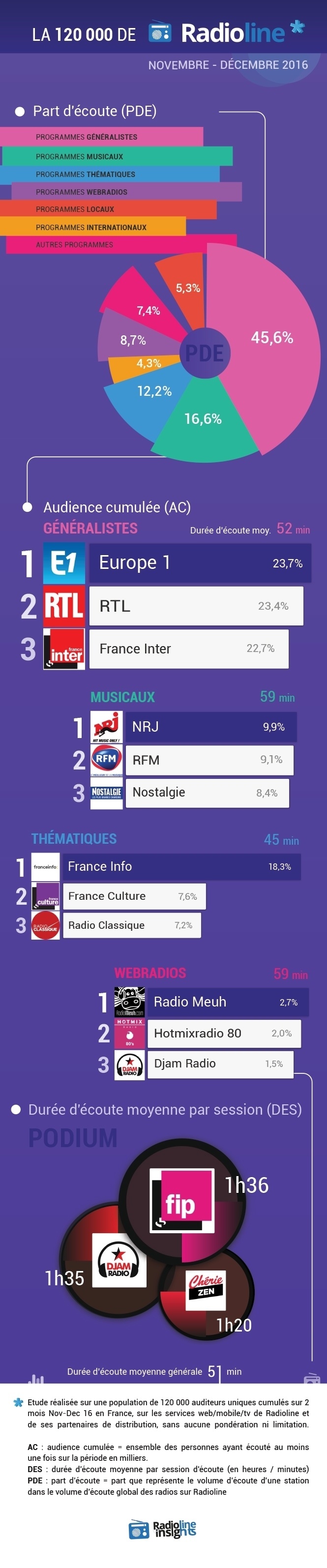 Listening statistics on main radios in november & december 2016 Radioline infographic