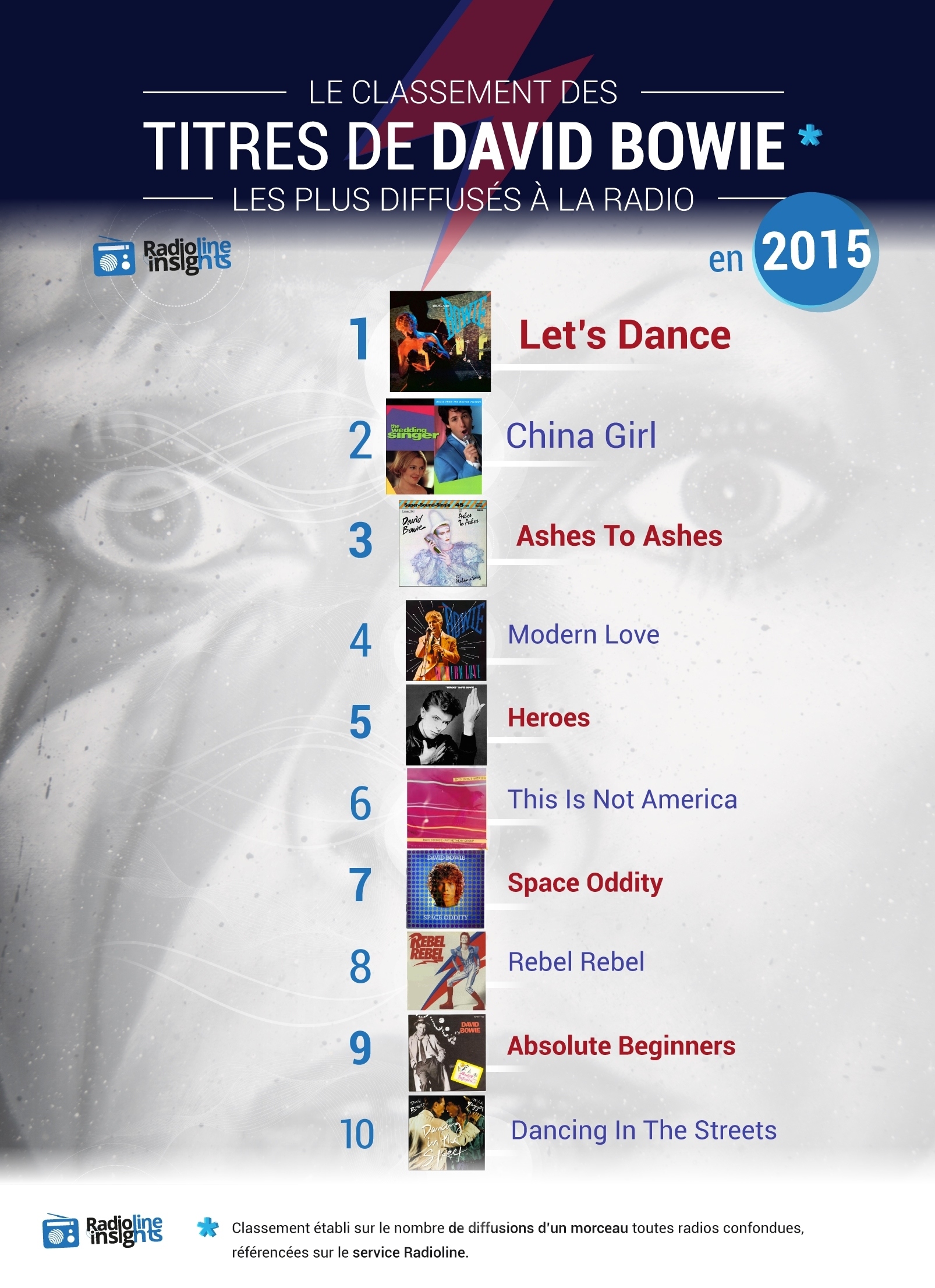 The tracks most broadcasted from David Bowie in 2015 on radio stations Radioline infographic