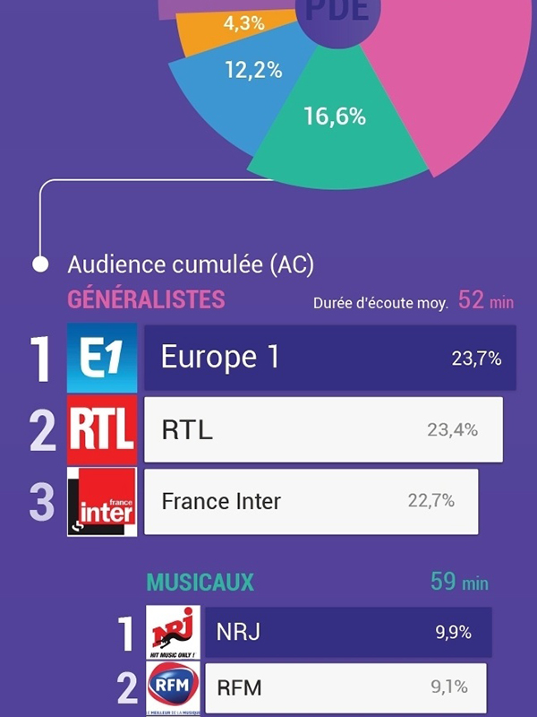 Top charts Radioline infographic preview