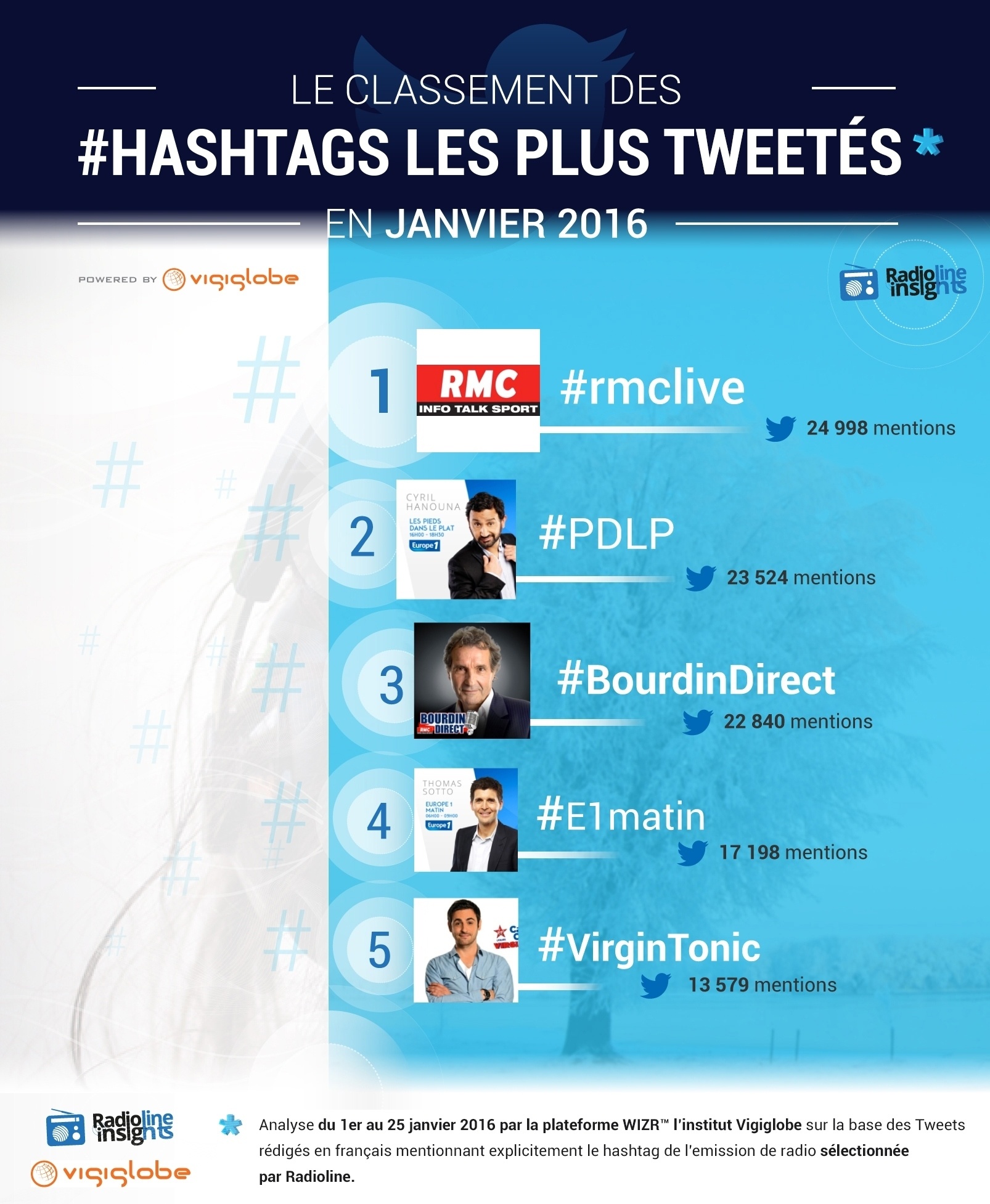 The hashtags most tweeted in january 2016 (related to french radio shows)Radioline infographic