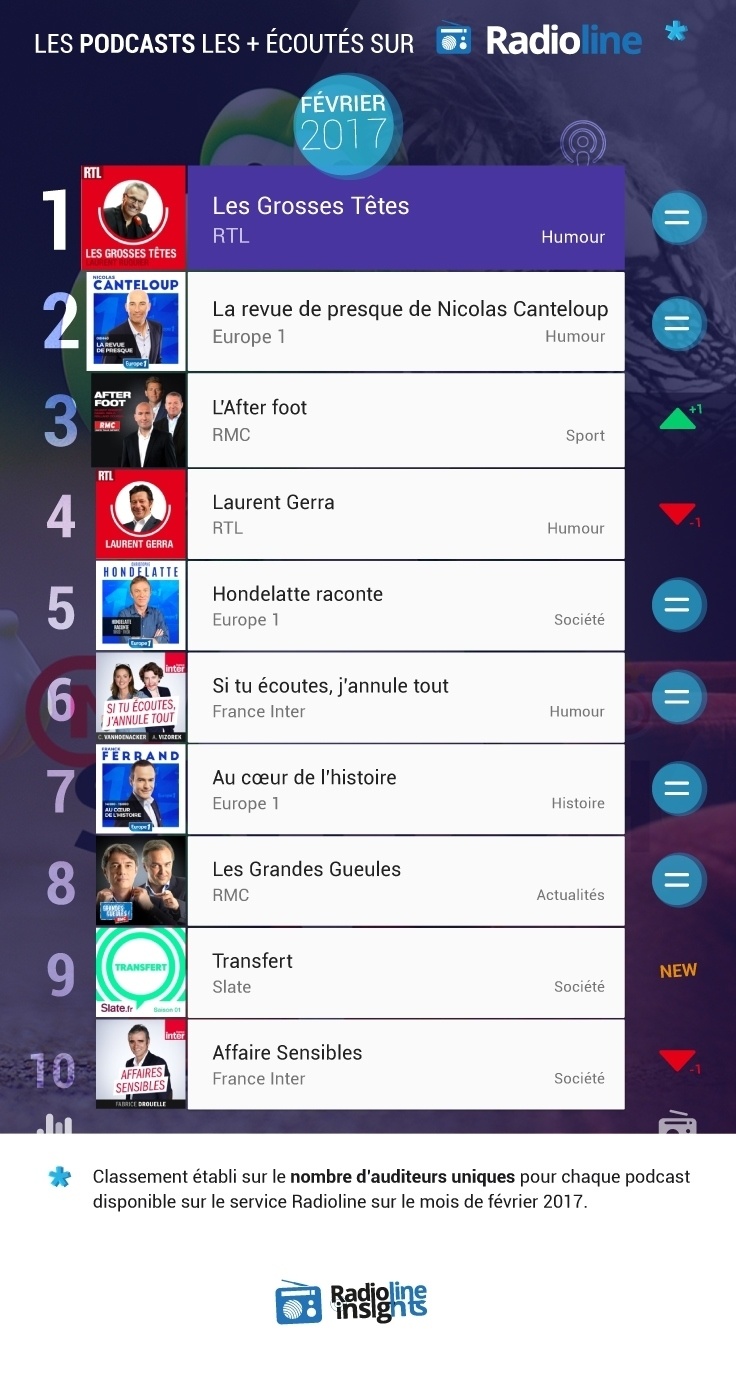 Most listened podcasts in february 2017 Radioline infographic