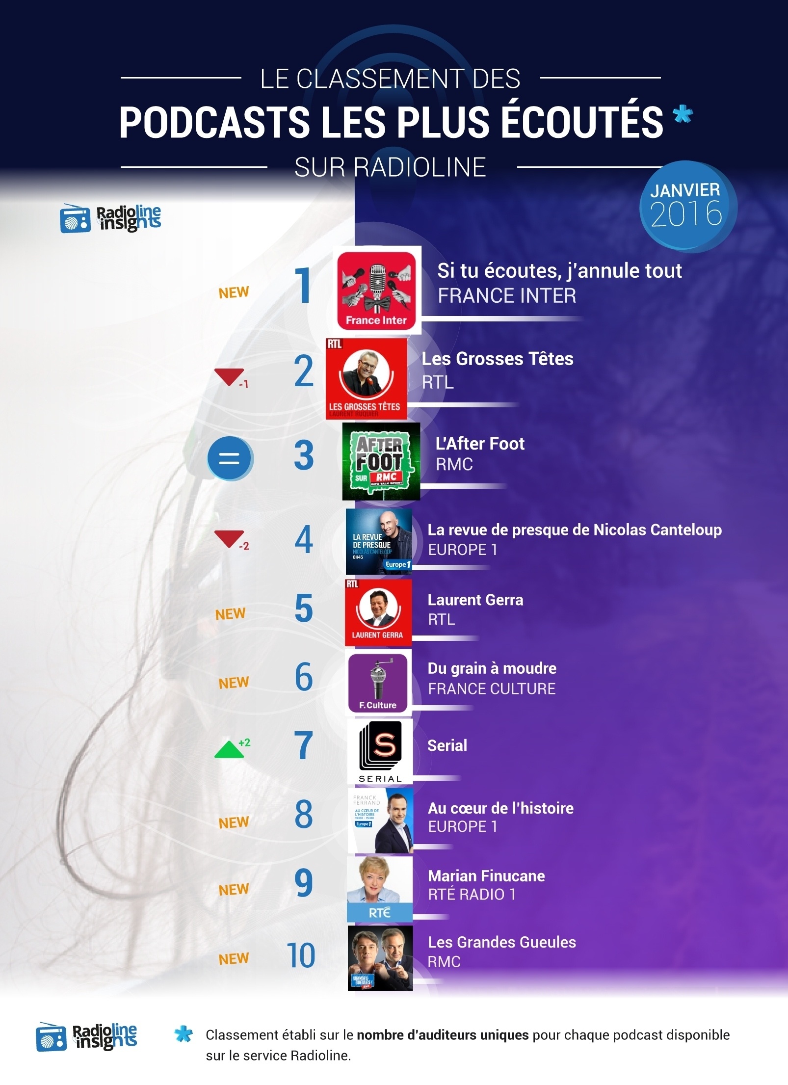Most listened podcasts in january 2016 Radioline infographic