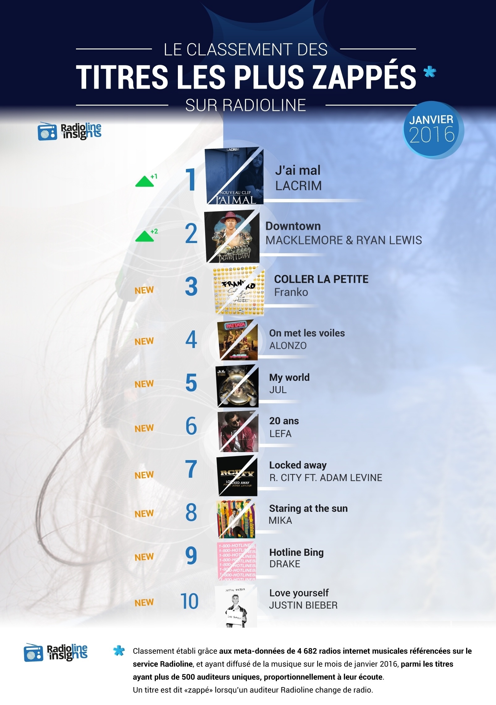 Most zapped tracks on radio in january 2016 Radioline infographic