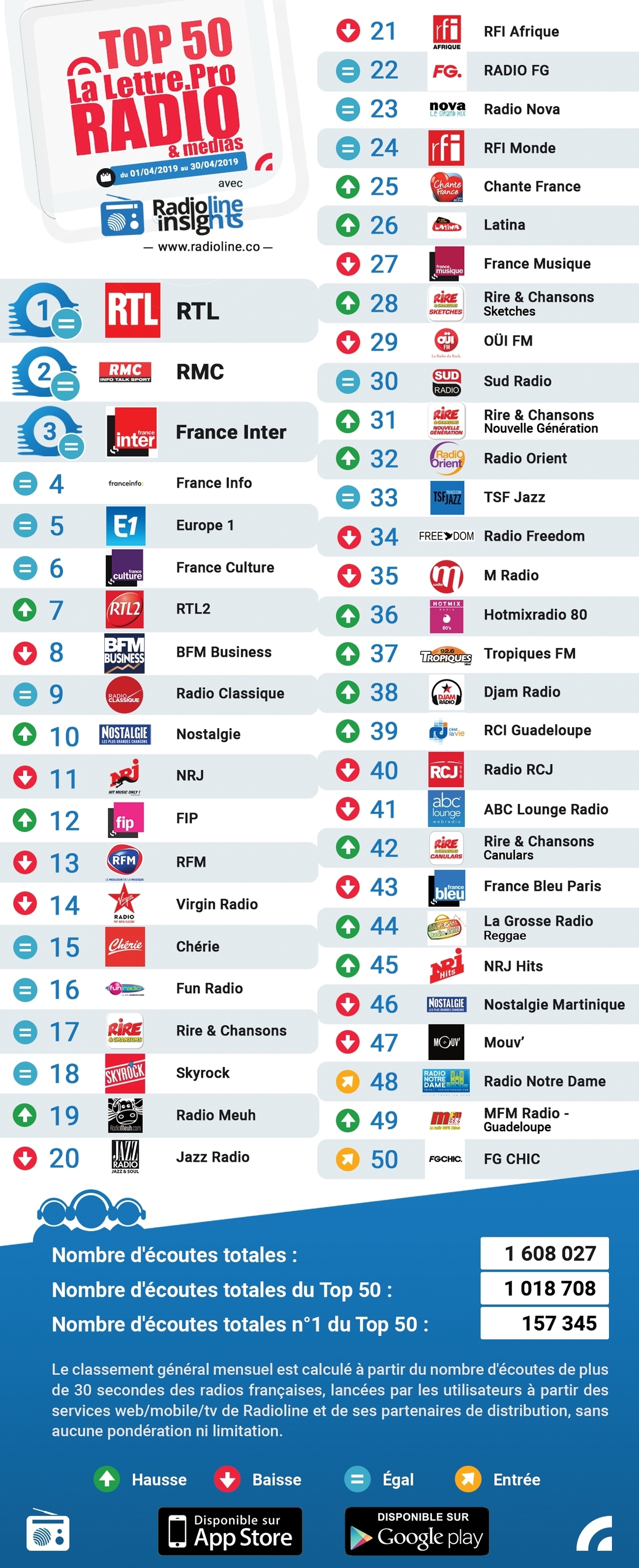 Most listened radios in april 2019 Radioline infographic